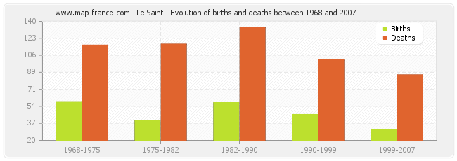 Le Saint : Evolution of births and deaths between 1968 and 2007